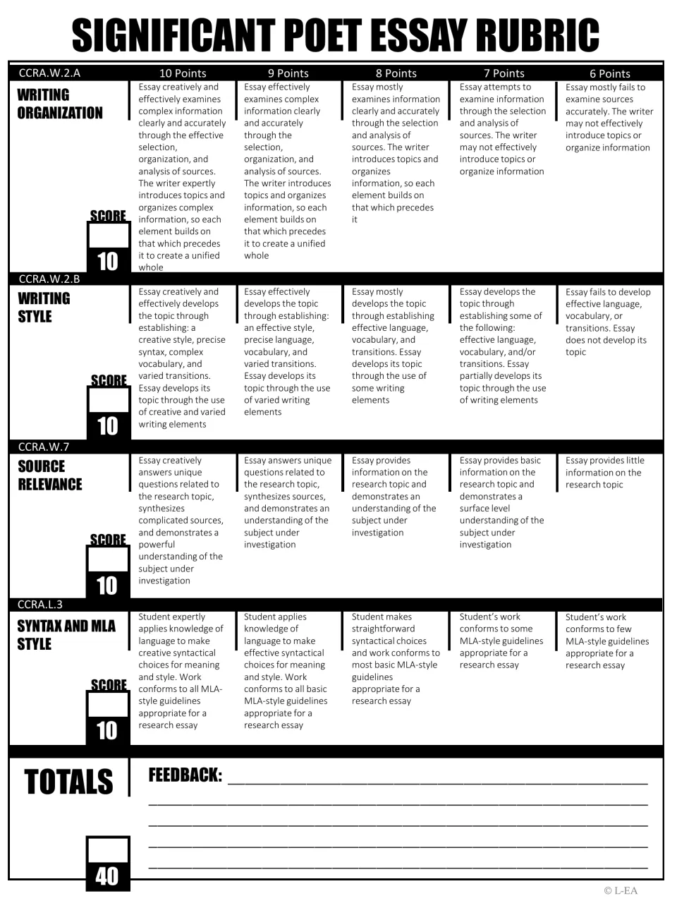 Black-and-white poet essay rubric: four criteria scored from 6 to 10 points, a total out of 40 and lines for feedback