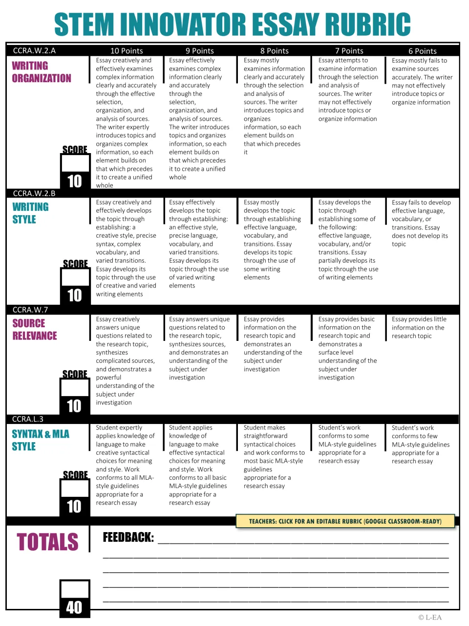 Essay rubric scores writing organization, writing style, source relevance, and syntax and MLA style
