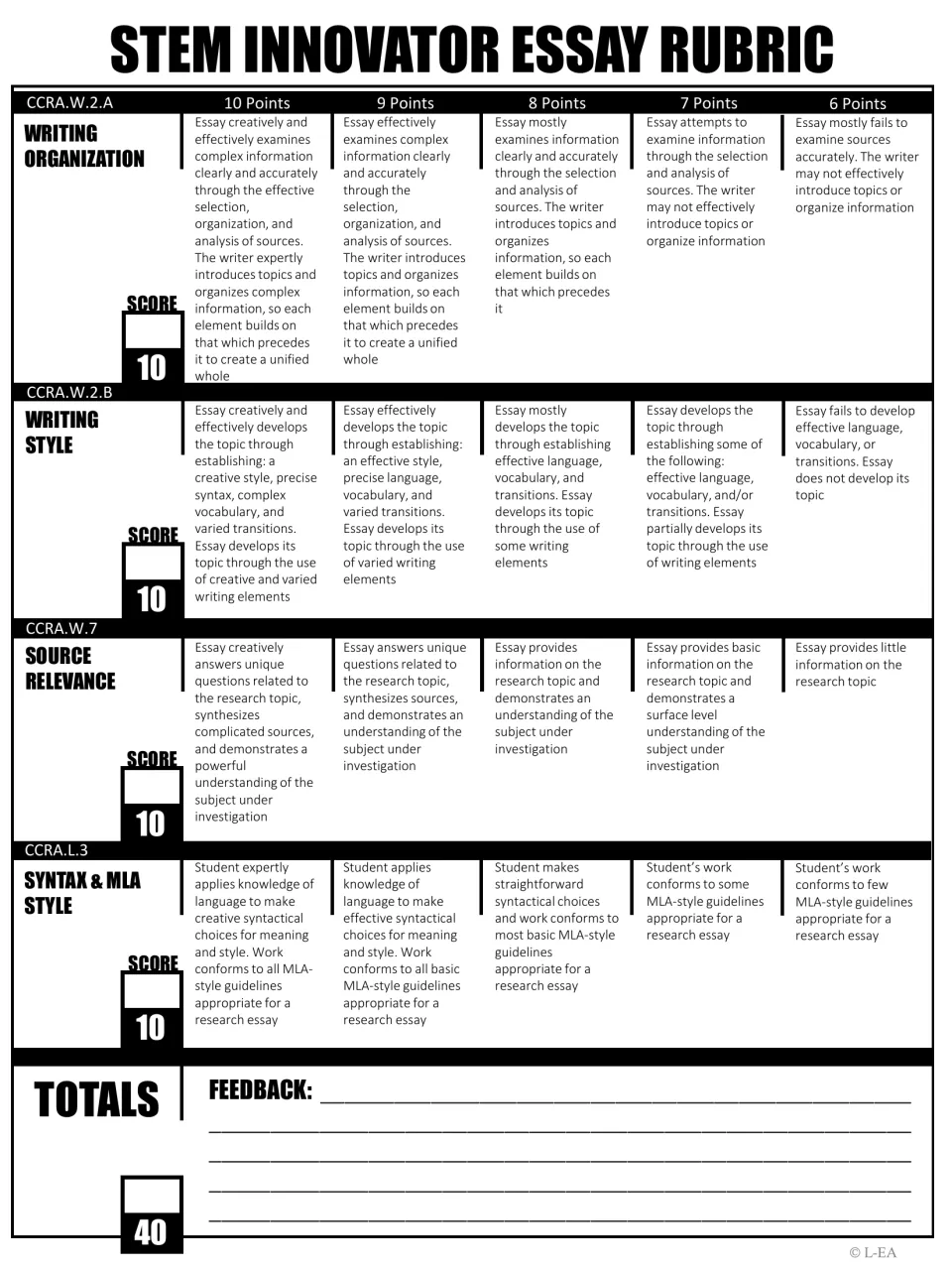 Black-and-white rubric scores essay organization, style, source relevance, and syntax and MLA style