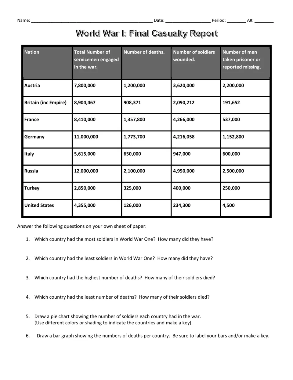 WWI Final Casualty Report: students read a table of deaths, wounded and missing for 8 nations, then answer data questions