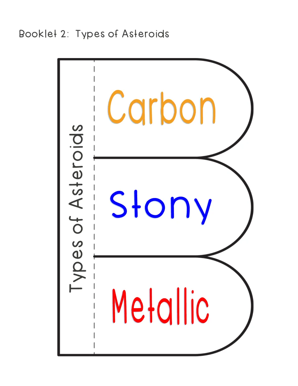 Types of asteroids tab booklet: students write notes under carbon, stony and metallic flaps to classify asteroid types