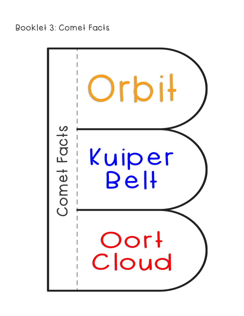 Booklet 3 cut-out: Comet Facts with flaps for Orbit, Kuiper Belt and Oort Cloud; students write facts under each
