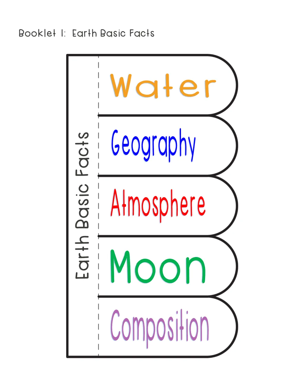 Earth Basic Facts flap booklet: students write under flaps for Water, Geography, Atmosphere, Moon and Composition