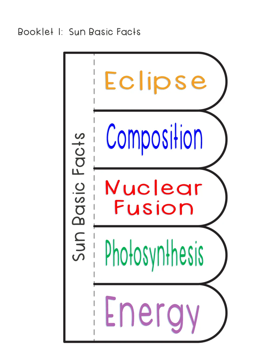 Sun Basic Facts booklet template has flaps for eclipse, composition, nuclear fusion, photosynthesis, and energy