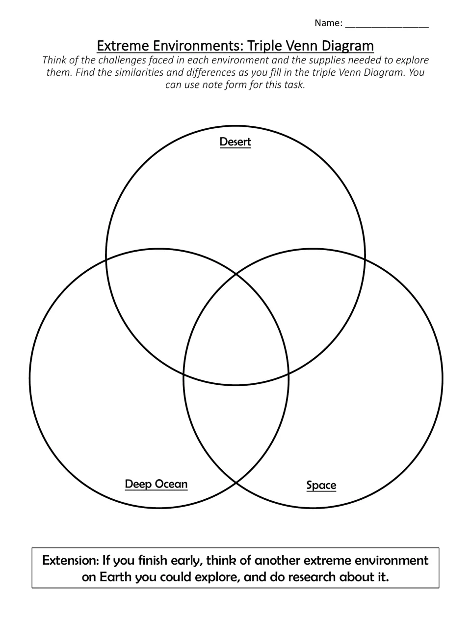 Triple Venn diagram: students compare and contrast challenges and supplies for exploring the desert, deep ocean and space