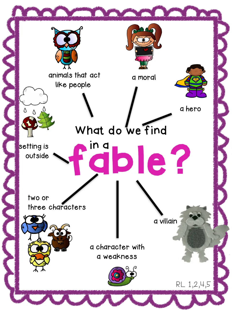 Fable elements chart: a moral, a hero, a villain, animals that act like people, an outdoor setting and a weak character