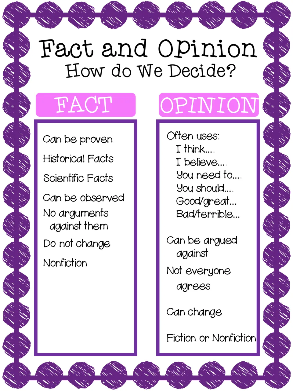 Fact vs. opinion clues: facts can be proven and do not change; opinions use I think or I believe and can be argued against