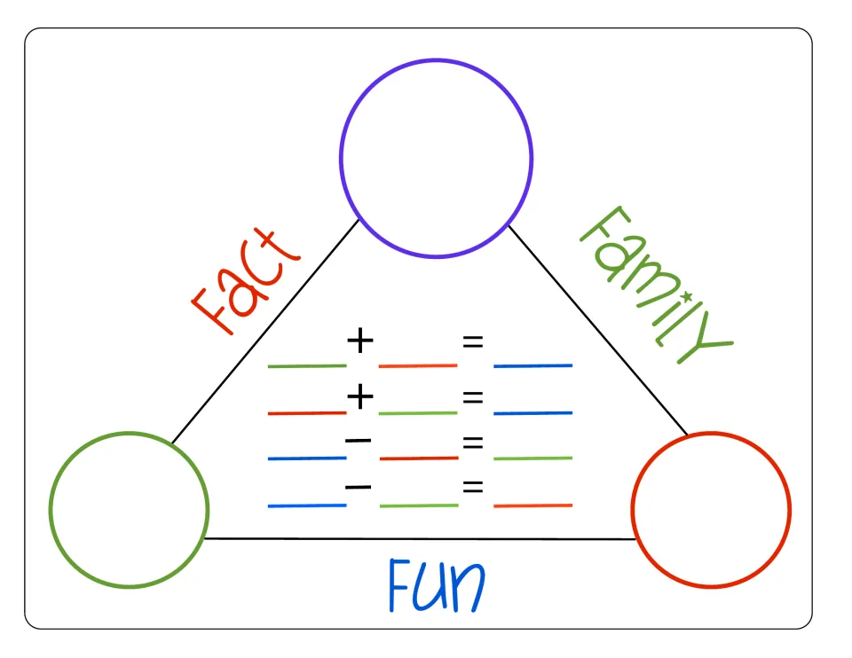Color-coded fact family mat titled Fact Family Fun: matching colors link each bond number to its place in 4 related facts