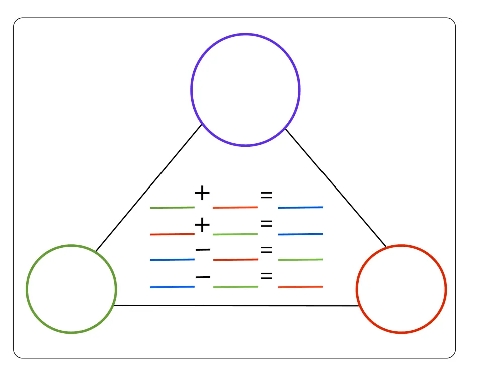 Untitled color-coded number bond mat: purple, green and red circles match blanks in 2 addition and 2 subtraction facts