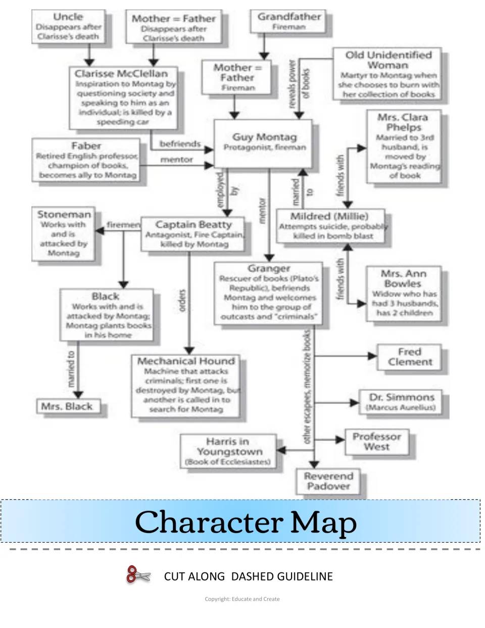 Character map linking Guy Montag to Clarisse, Mildred, Beatty, Faber, Granger and others with labeled relationships
