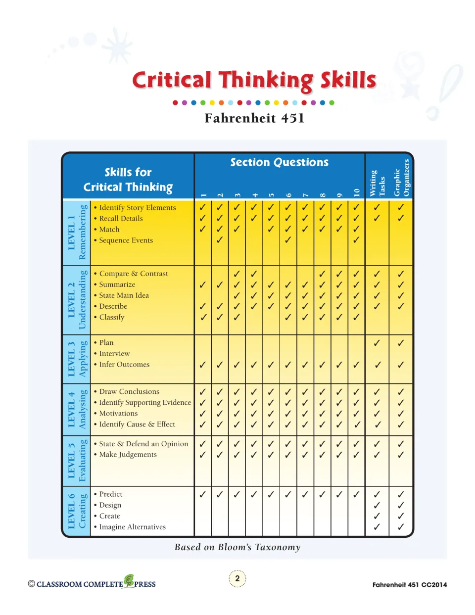 Critical thinking guide maps six Bloom's Taxonomy levels to 10 sections, writing tasks, and organizers