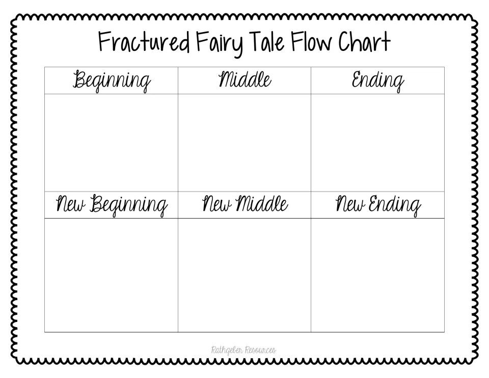 Flow chart for plot sequencing: students note the original beginning, middle and ending, then a new version of each