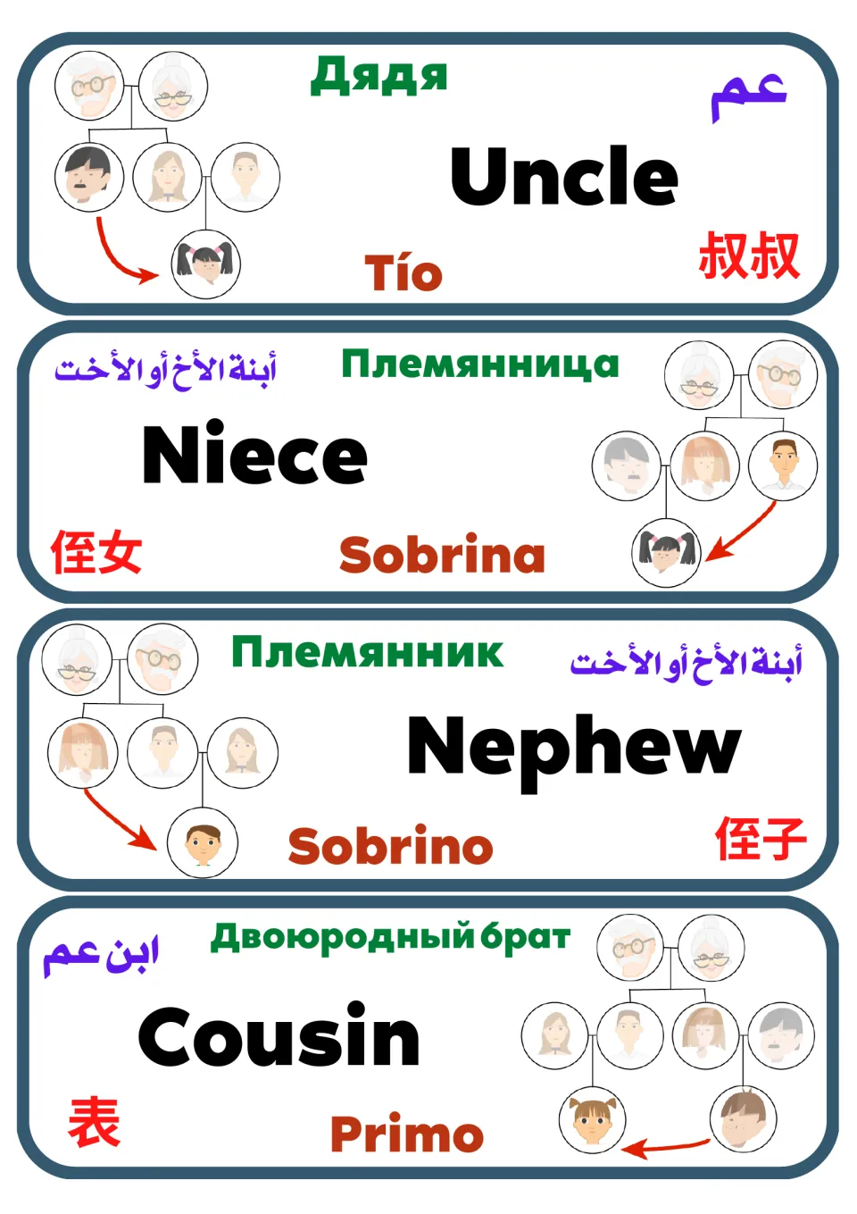 Uncle, niece, nephew and cousin cards in five languages, each with a mini family tree arrow showing the relationship