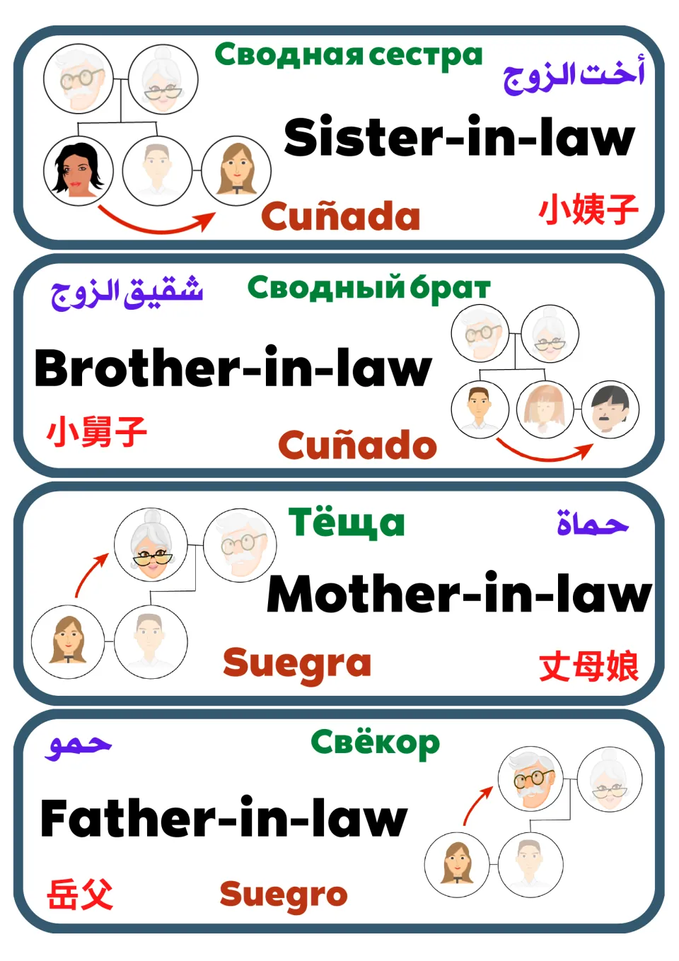 In-law cards: sister-in-law, brother-in-law, mother-in-law and father-in-law in five languages with family trees