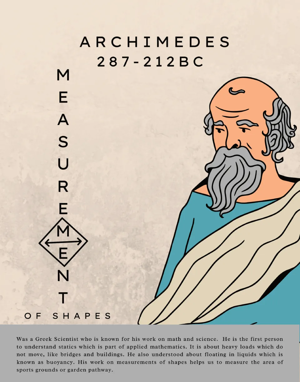 Archimedes (287-212 BC) poster: Measurement of Shapes theme, portrait and bio on statics, buoyancy and measuring area