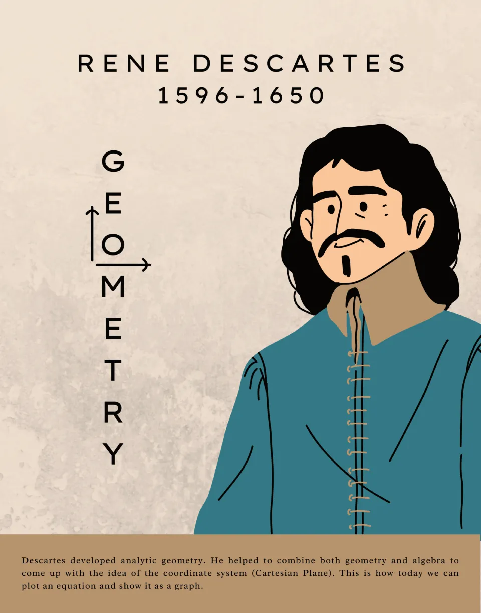 Rene Descartes biography poster featuring his portrait, analytic geometry, algebra, and the Cartesian plane