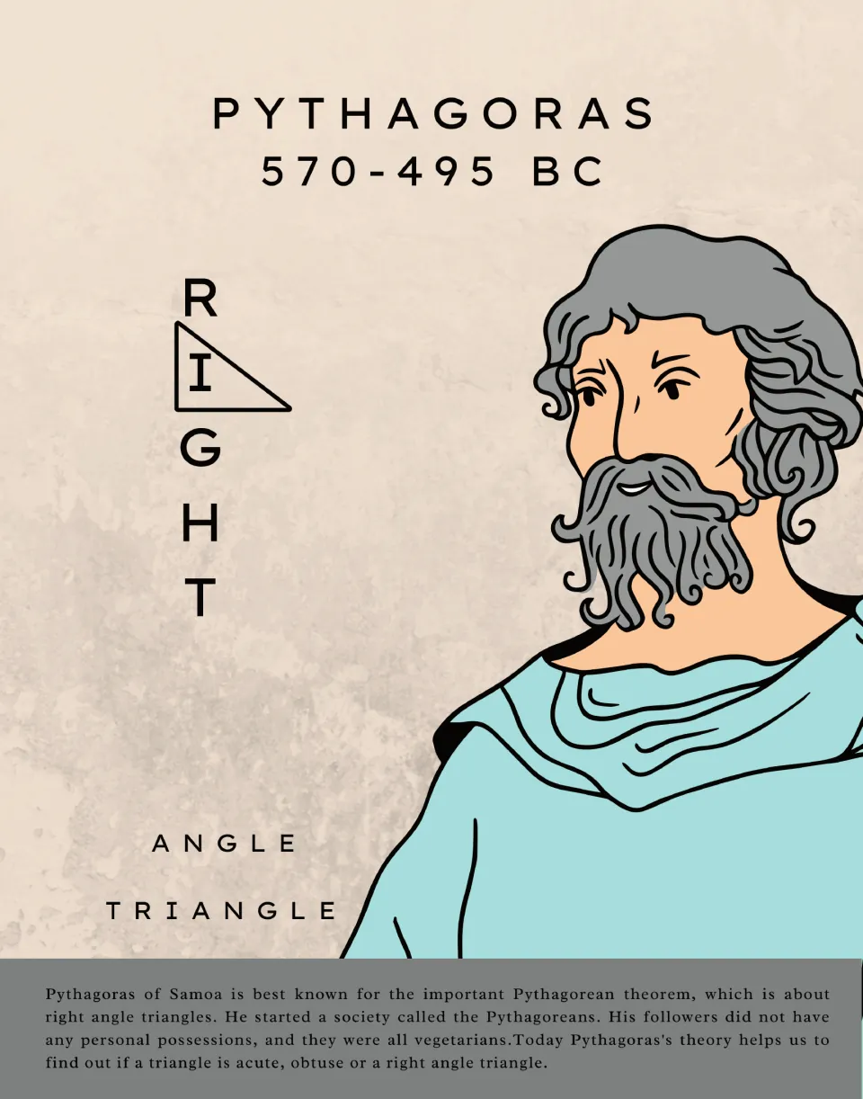Pythagoras biography poster featuring his portrait, a right triangle, and text on the Pythagorean theorem