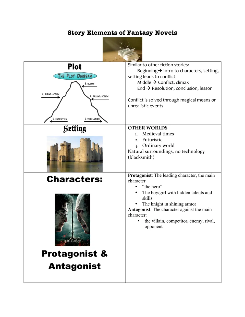 Story Elements of Fantasy Novels notes: plot diagram stages, other-world settings, and protagonist vs. antagonist roles