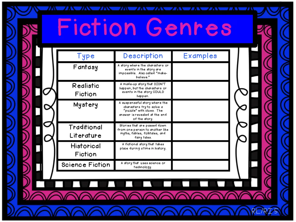 Fiction genres chart defining fantasy, realistic, mystery, traditional, historical and sci-fi, with space to add examples