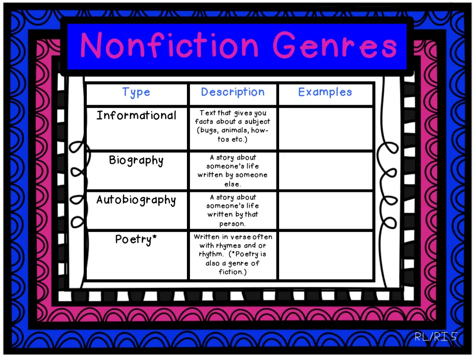 Nonfiction genres chart defining informational, biography, autobiography and poetry; students write their own examples