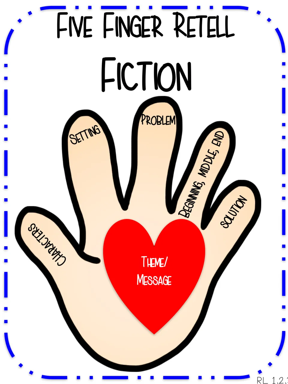 Fiction retell hand: fingers label characters, setting, problem, beginning-middle-end and solution, with theme on the palm