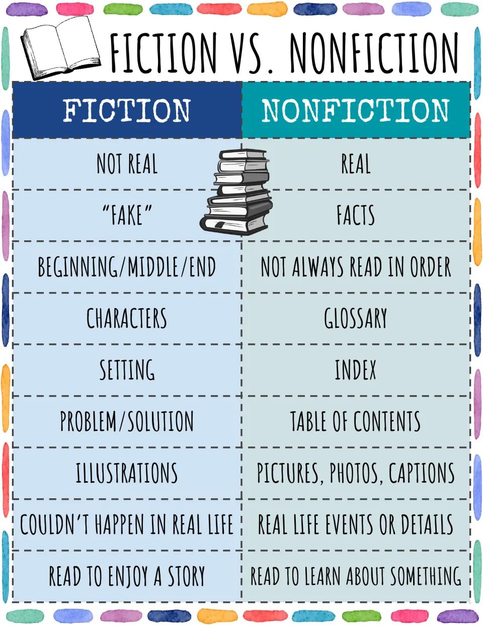 Fiction vs. nonfiction chart: fiction has characters, setting and problem/solution; nonfiction has facts, glossary, index