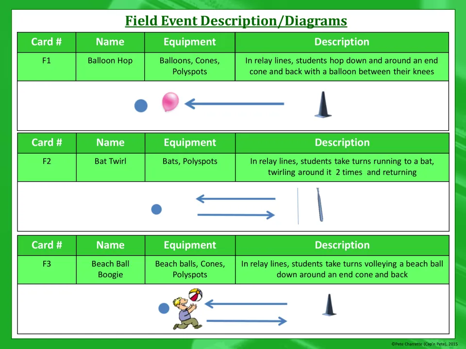 Relay events F1 to F3: Balloon Hop, Bat Twirl and Beach Ball Boogie, each with equipment, rules and a set-up diagram