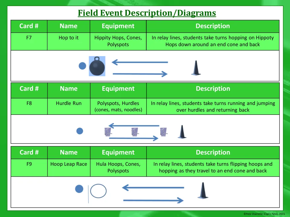 Relay events F7 to F9: Hop to it on hippity hops, Hurdle Run, and Hoop Leap Race, with equipment and diagrams