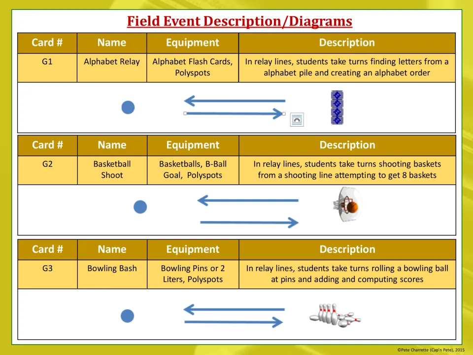 Event table G1 to G3: Alphabet Relay, Basketball Shoot and Bowling Bash with equipment, relay rules and set-up diagrams