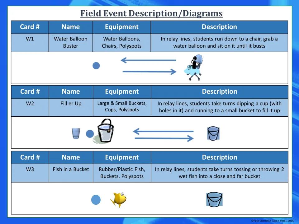 Event table for W1-W3: Water Balloon Buster, Fill er Up and Fish in a Bucket, with equipment, relay steps and diagrams