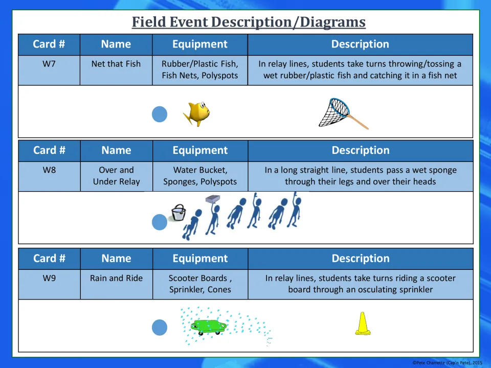 Event table for W7-W9: Net that Fish, Over and Under Relay and Rain and Ride, with equipment, steps and setup diagrams