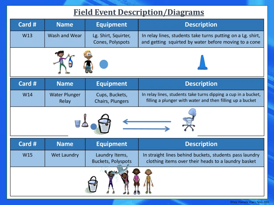 Event table for W13-W15: Wash and Wear, Water Plunger Relay and Wet Laundry, with equipment, directions and setup diagrams