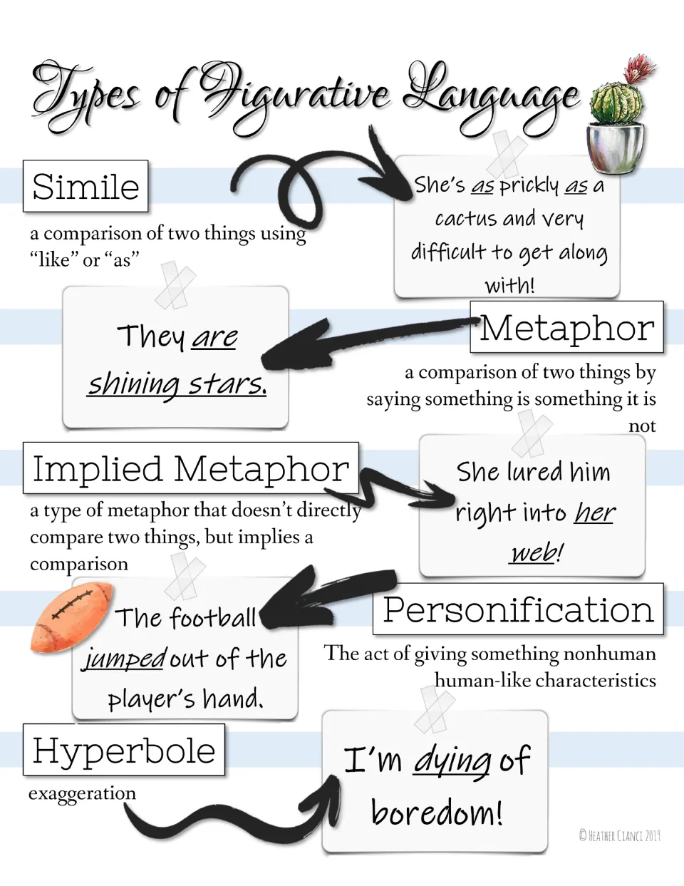 Figurative language reference: defines simile, metaphor, implied metaphor, personification and hyperbole with examples