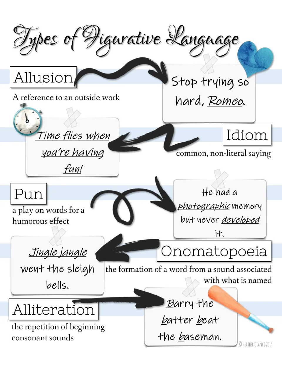 Figurative language reference: defines allusion, idiom, pun, onomatopoeia and alliteration, each with an example sentence