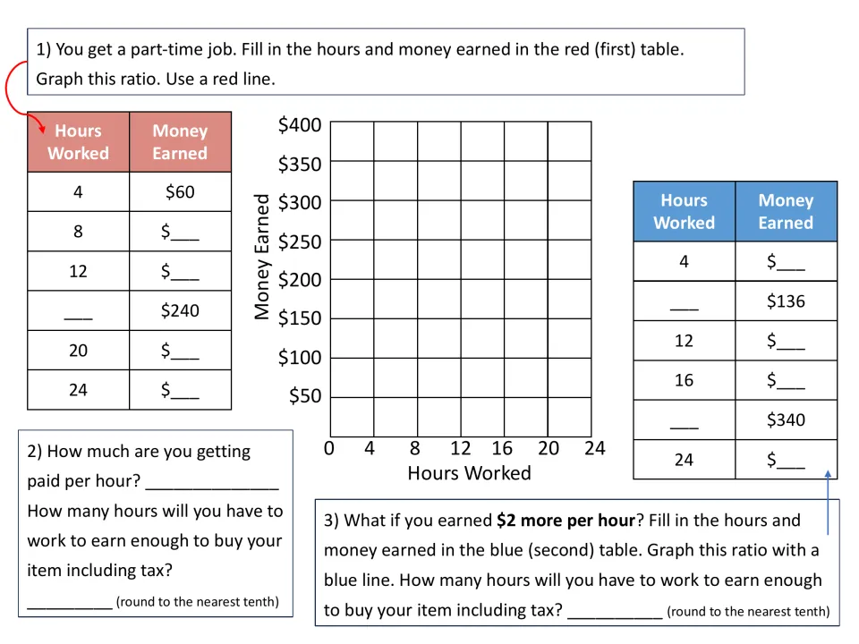 Hourly wages: students complete ratio tables at $15 and $17 an hour, graph both as red and blue lines and find hours needed