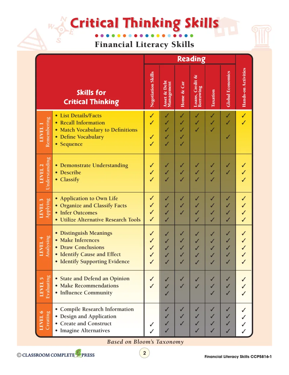 Critical thinking skills chart matching Bloom's Taxonomy levels 1–6 to the reading topics and hands-on activities