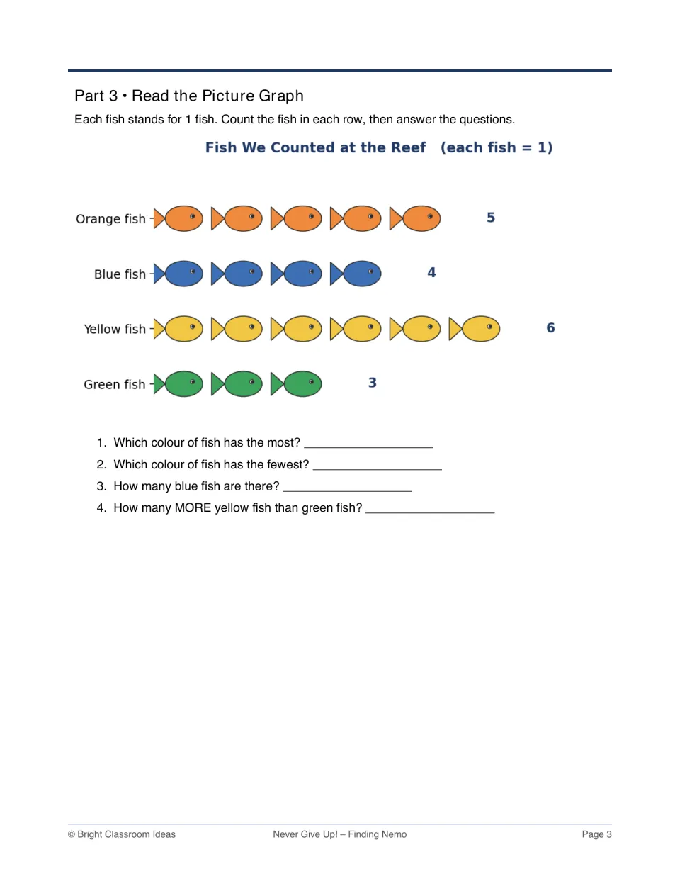 Reef fish picture graph: students count orange, blue, yellow and green fish, then answer most, fewest and how-many-more