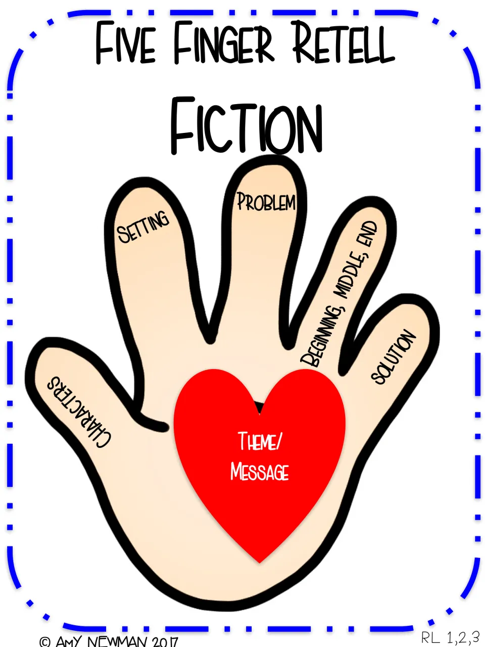 Fiction retell hand: fingers name characters, setting, problem, beginning-middle-end and solution; heart names theme/message