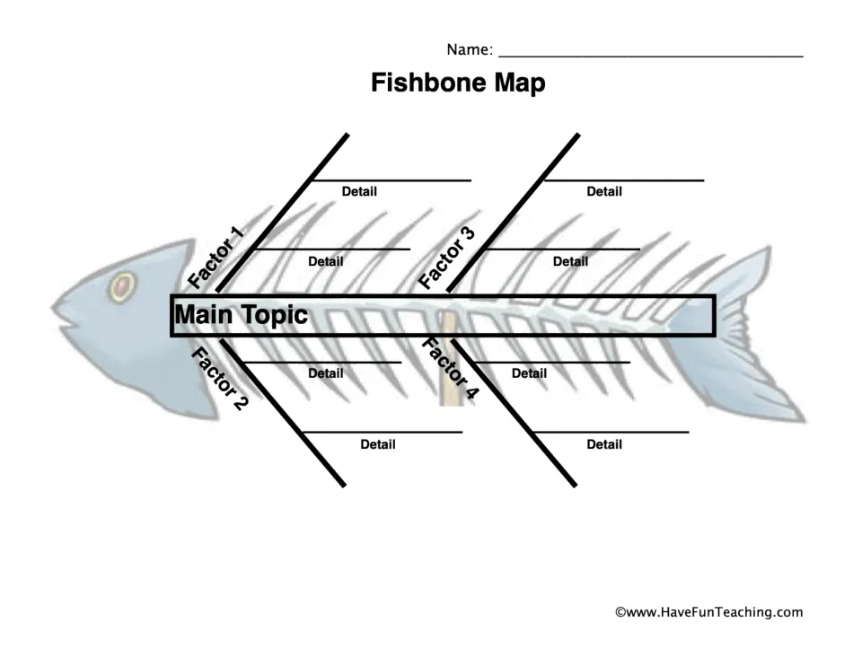 Fishbone Map: students write a main topic along the spine, four factors on the bones and two details for each factor