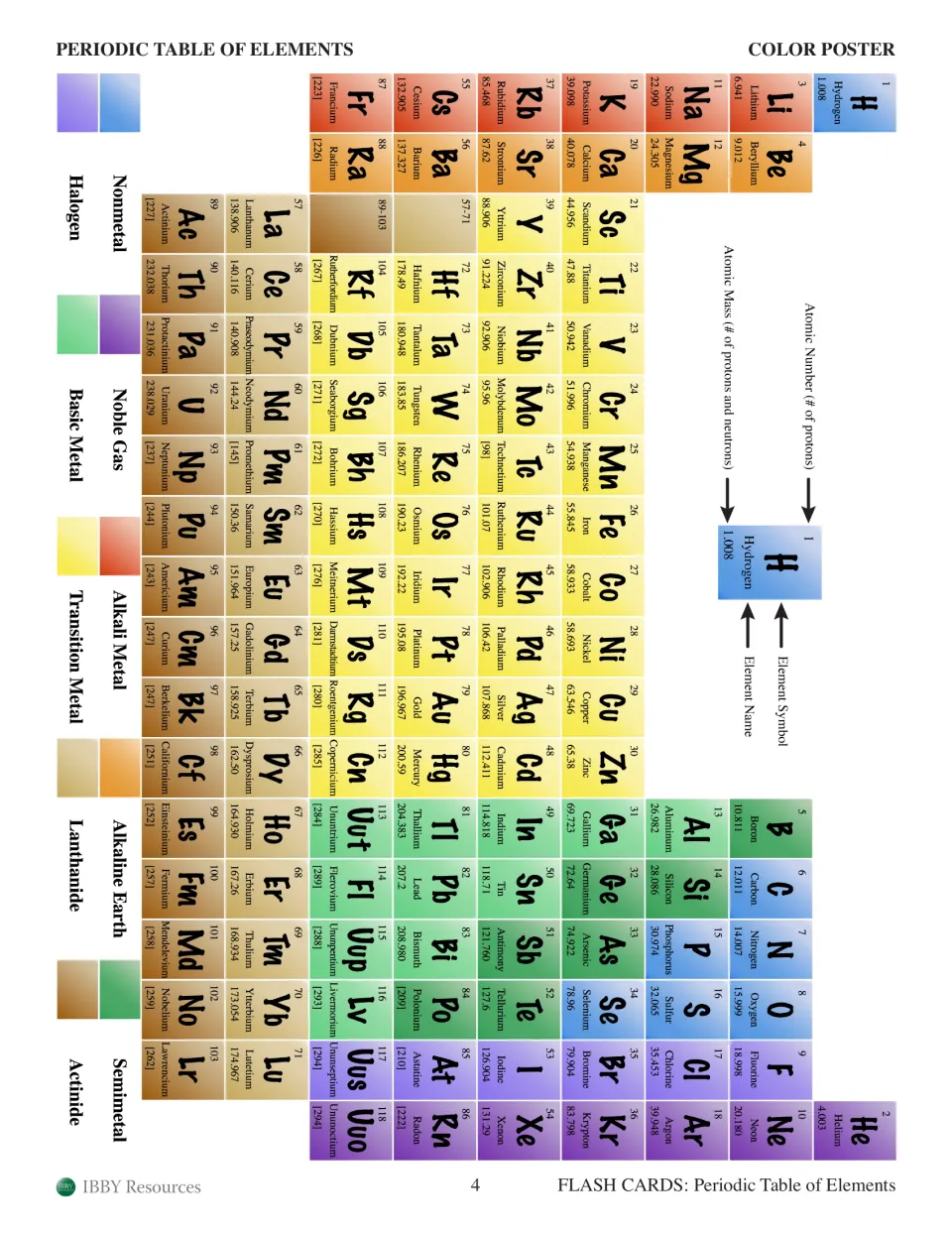 Color-coded periodic table of all 118 elements with a key for 10 element families and labels for atomic number and mass
