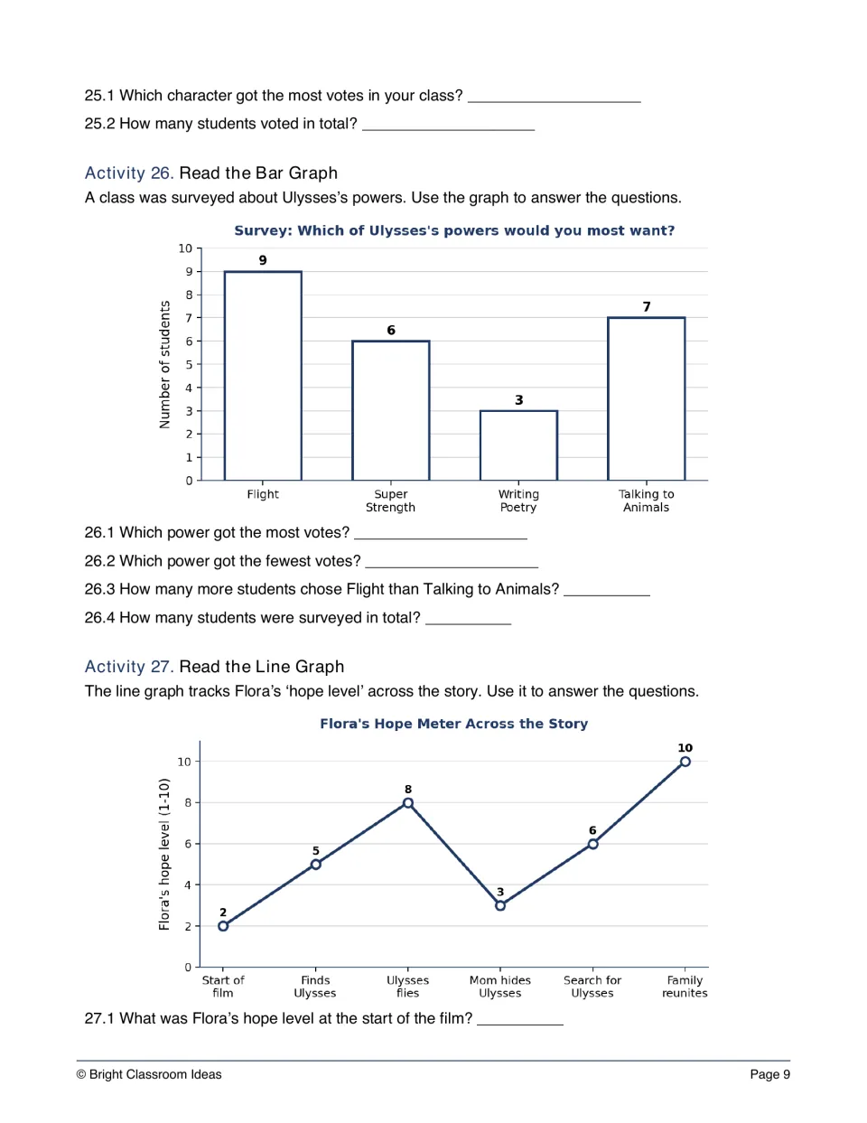 Graph reading: students answer questions on a bar graph surveying Ulysses's powers and a line graph of Flora's hope level