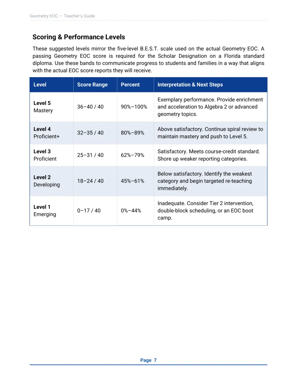 Scoring and performance levels: a five-level scale converting scores out of 40 to percents, with next steps per level