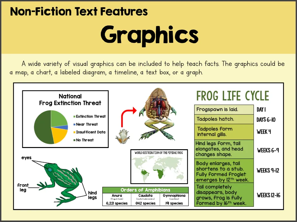 Graphics poster showing frog examples of a pie chart, labeled diagram, distribution map, and life cycle timeline