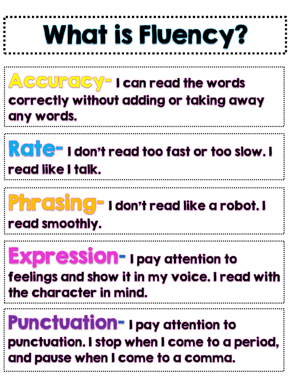 Fluency overview poster defining accuracy, rate, phrasing, expression, and punctuation in student language