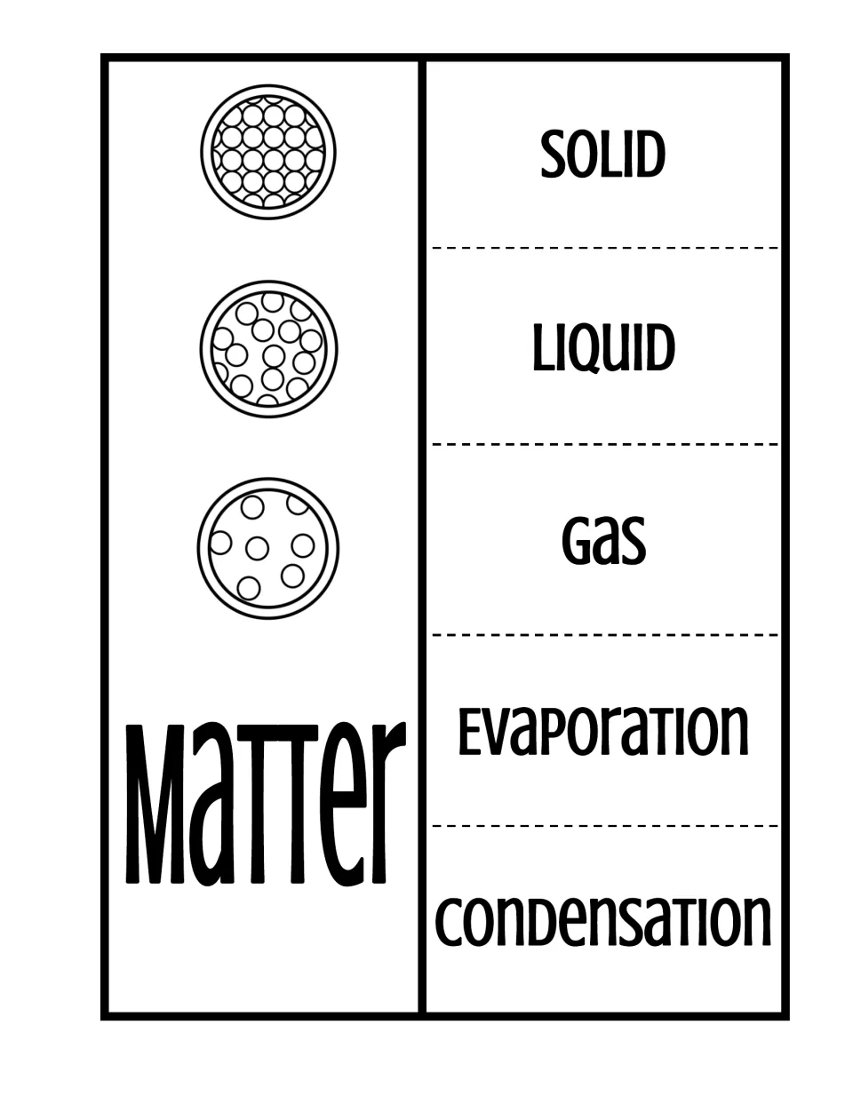 Matter foldable: solid, liquid, gas, evaporation, and condensation, with diagrams of particle spacing