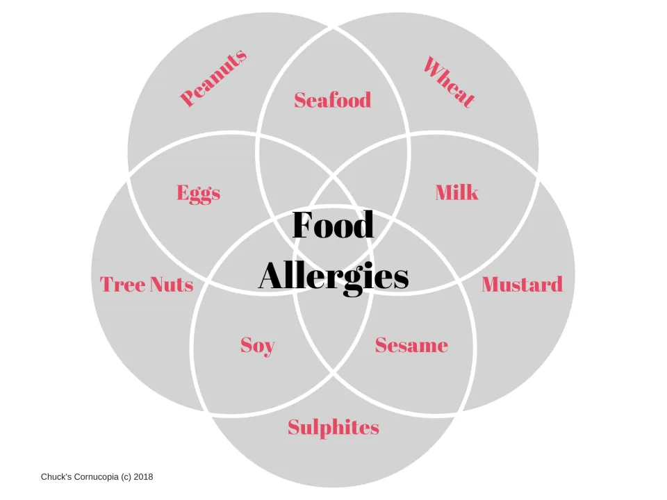 Common allergens diagram naming peanuts, seafood, wheat, eggs, milk, tree nuts, mustard, soy, sesame and sulphites