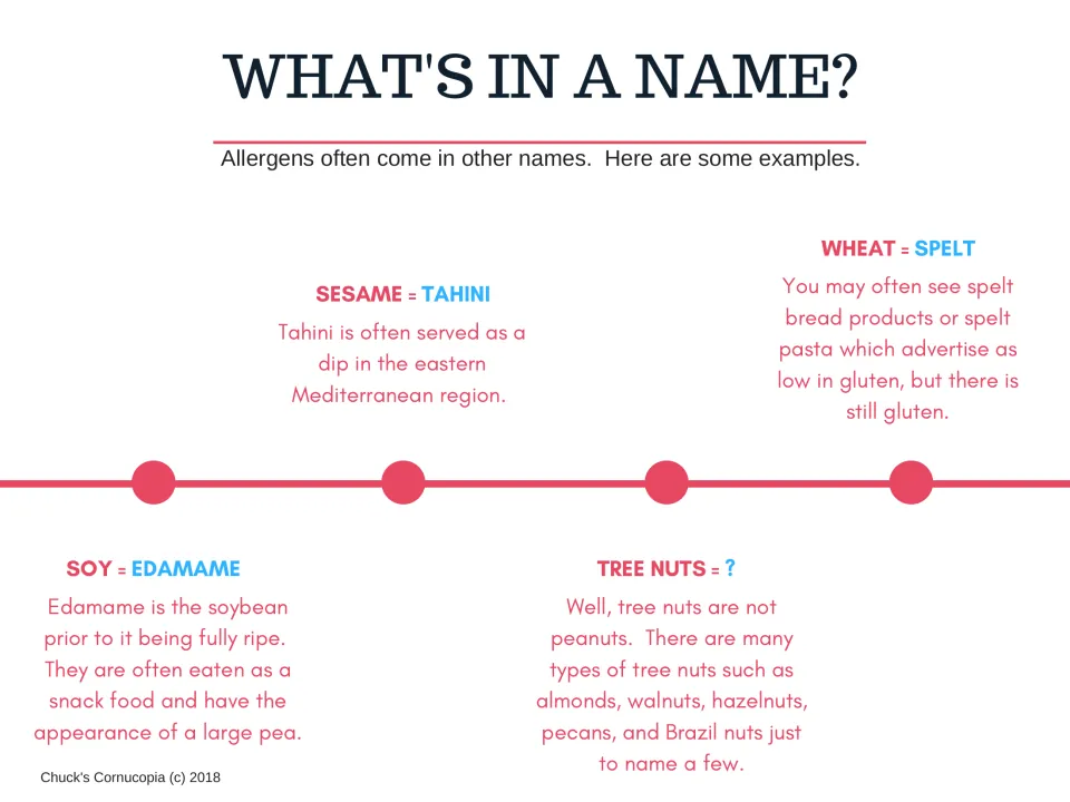 What's in a name? Other names for allergens: sesame as tahini, wheat as spelt, soy as edamame, and examples of tree nuts