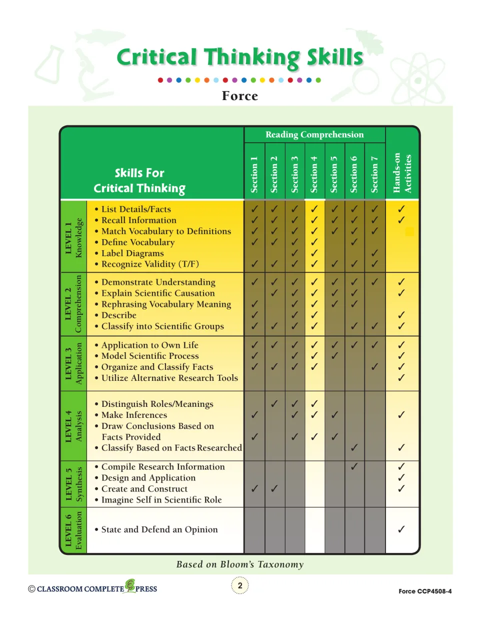 Critical thinking skills chart: checkmarks link Bloom's levels 1 to 6 to reading sections 1 to 7 and hands-on activities