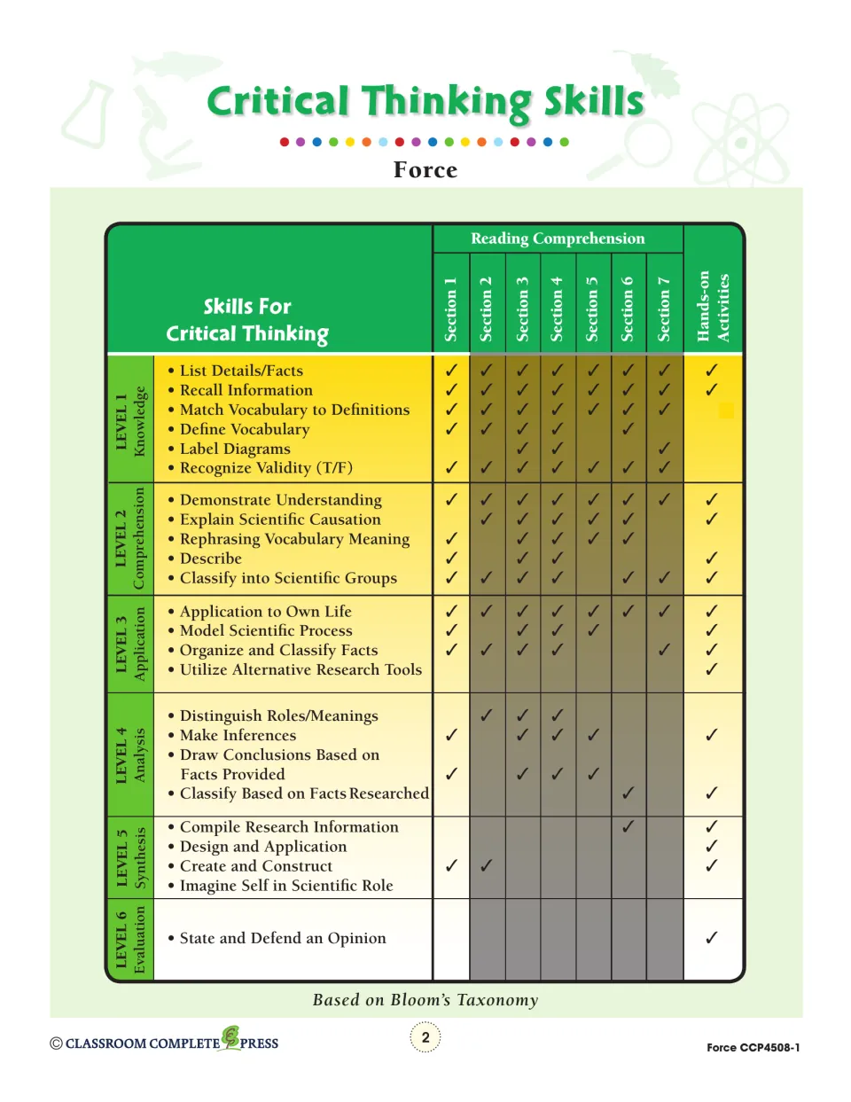 Critical thinking reference charts force reading tasks and hands-on activities across six thinking levels