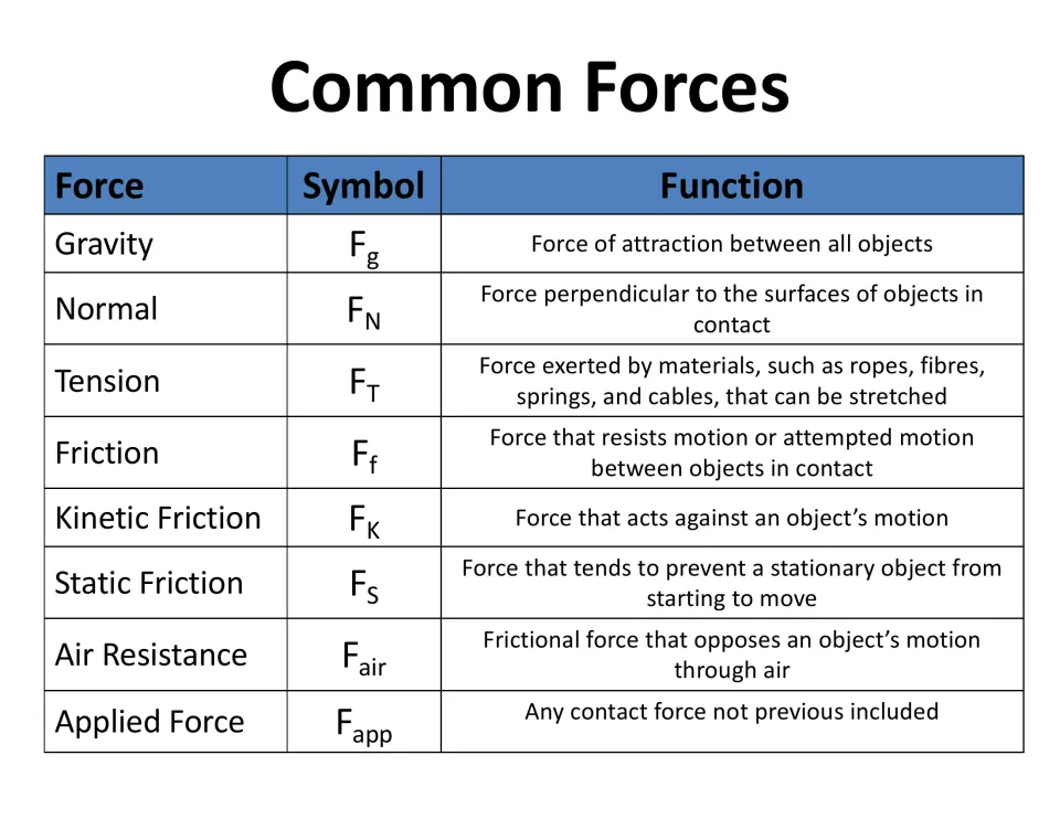 Common forces table with the symbol and role of gravity, normal, tension, friction, air resistance and applied force